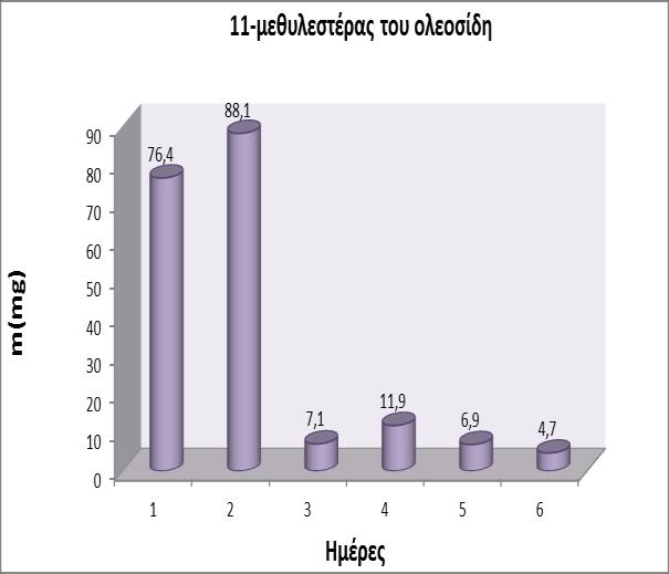 m(mg) m(mg) m(mg) Πίνακας 7.5 Ποσοτικός προσδιορισμός 4-Ο-γλυκοσίδη της υδροξυτυροσόλης Ημέρα mεκ/τος (mg) Αναλογία HTG:I.S. (6.68/7.