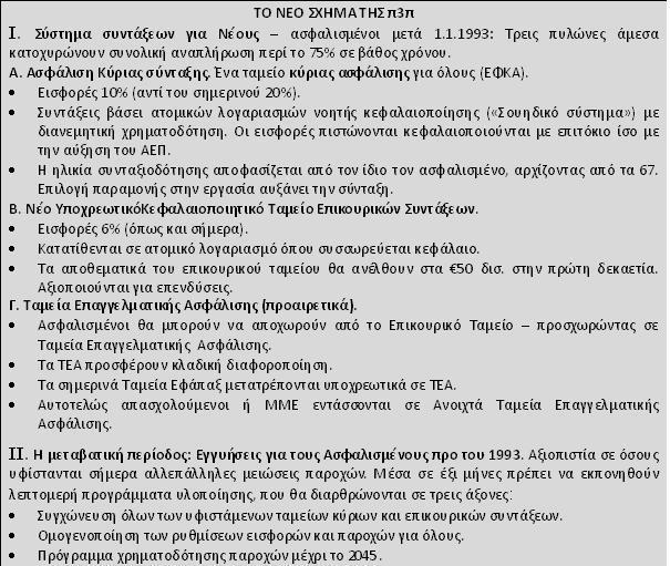 Ένα τέτοιο σύστημα οδηγεί σε αναπλήρωση εισοδήματος από σύνταξη ως ποσοστό χαμηλότερη από αυτήν για την οποία επαίρεται η κ. Αχτσιόγλου ή πριν από εκείνη οι κ.κ. Βρούτσης και Λοβέρδος.