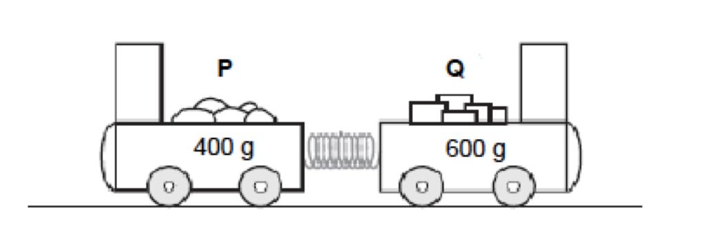 VRAAG 4 (Begin op n skoon bladsy) Die diagram hieronder toon twee trollies, P en Q, wat op 'n plat, wrywinglose, horisontale spoor deur 'n saamgepersde veer aan mekaar gehou word.