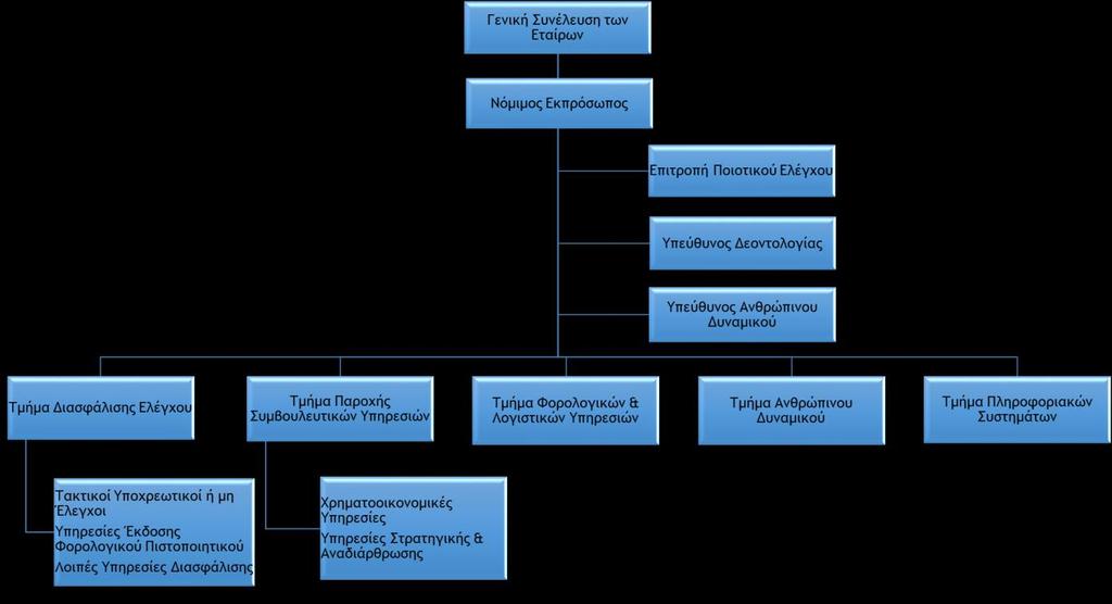 Διοικητική Δομή Οργανόγραμμα Η δομή της Εταιρείας αποτελείται από δύο (2) βασικούς τομείς.