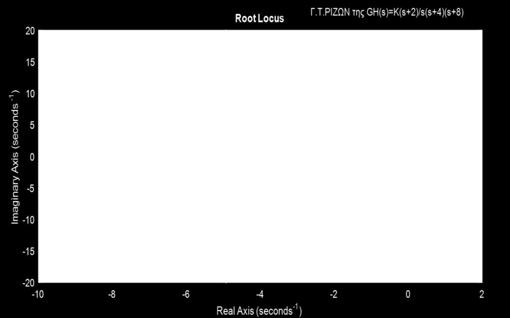 oπότε ο κώδικας είναι: clear all num=[1 2]; den=[1 12 32 0]; sys_c=tf(num,den) figure(1), rlocus(sys_c) Καθάρισε τη μνήμη Όρισε αριθμητή και παρονομαστή συστήματος Όρισε συνάρτηση μεταφοράς Άνοιξε τη