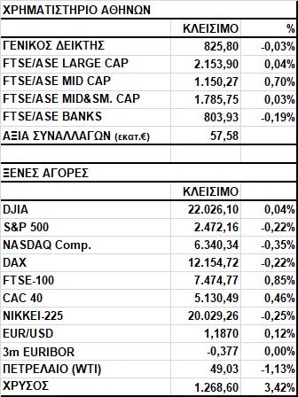 Γενικός Δείκτης Εικόνα Αγοράς Πτώση στο Χ.Α. Ο Γενικός Δείκτης έκλεισε στις 825,80 μονάδες, σημειώνοντας απώλειες 0,03%.