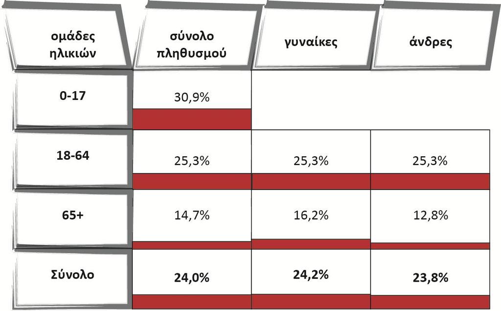 Γράφημα 5: Ποσοστό πληθυσμού σε κίνδυνο φτώχειας (Ελλάδα, 2017 10 ) Το 2017 ο κίνδυνος φτώχειας μετά την καταβολή των συντάξεων ανήλθε στο 24%, ενώ με την καταβολή και των κοινωνικών επιδομάτων