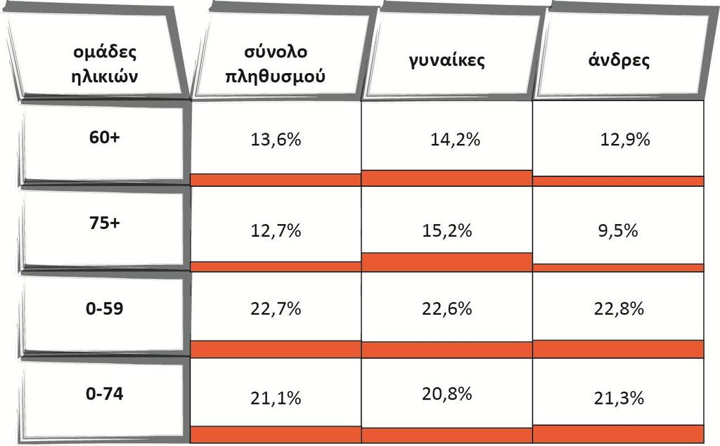 Στον παραπάνω πίνακα παρατηρούμε ότι τα ποσοστά κινδύνου φτώχειας για τις γυναίκες τόσο στην ηλικιακή ομάδα των 65+ όσο και στο σύνολο είναι υψηλότερα κατά 3,4% και 0,4% αντίστοιχα σε σχέση με εκείνα