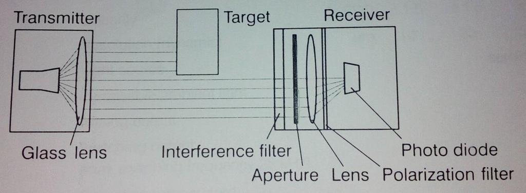 Το laser βασίζεται στην αρχή της μέτρησης της ποσότητας του φωτός.