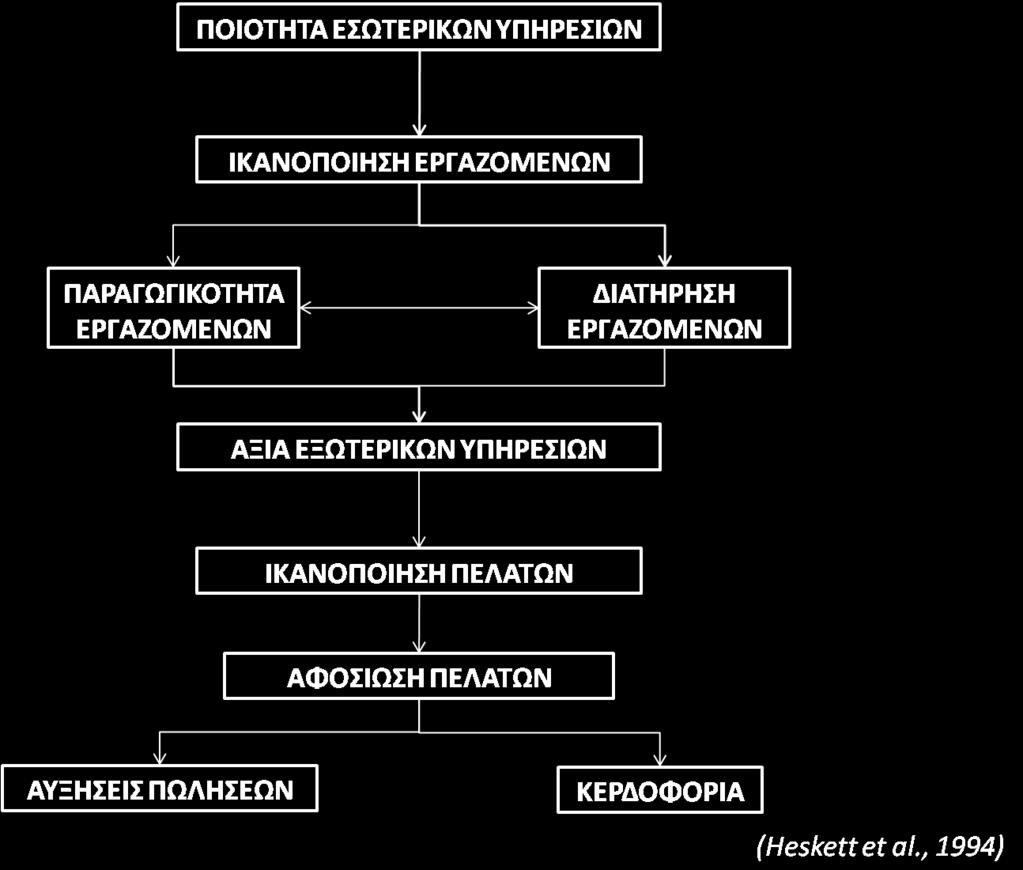 πελάτεσ προφανϊσ είναι ςθμαντικζσ και για τθν ικανοποίθςθ των εςωτερικϊν πελατϊν (Bowen, 1996).