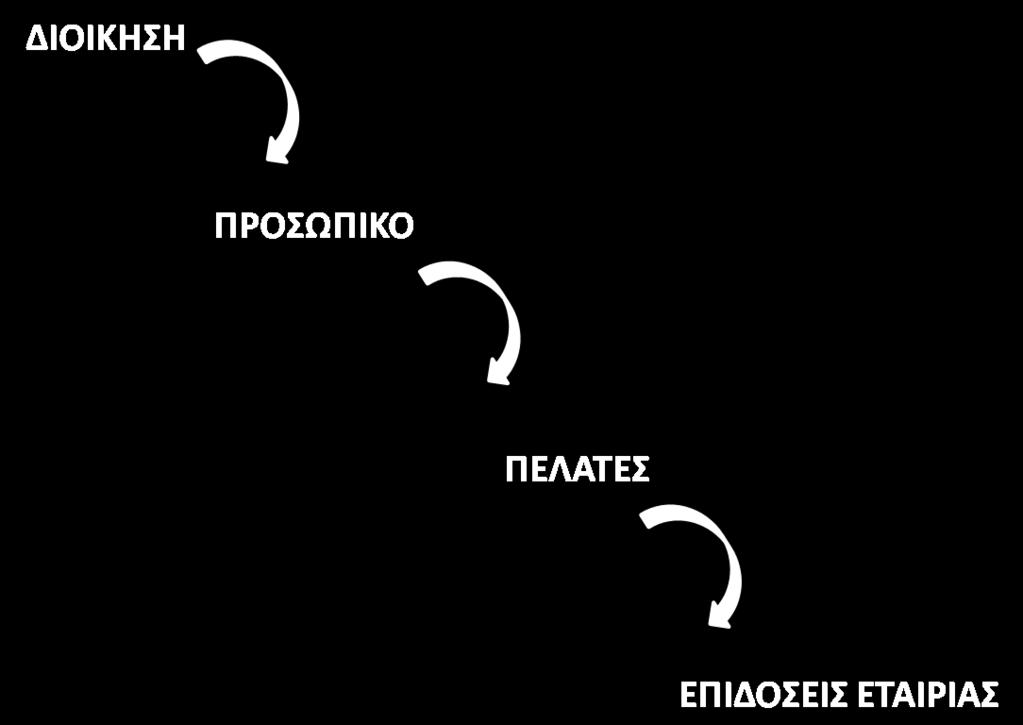 ΘΕΩΡΗΣΙΚΟ ΜΟΝΣΕΛΟ Στο ςθμερινό επιχειρθματικό περιβάλλον, οι δυνάμεισ του ανταγωνιςμοφ είναι ιδιαίτερα υψθλζσ και αυτό γίνεται εμφανζσ κυρίωσ ςτον τομζα τθσ παροχισ υπθρεςιϊν.