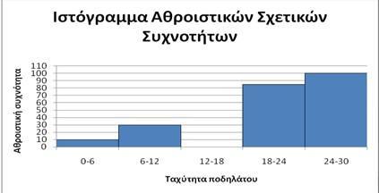 5. Το παρακάτω ιστόγραμμα αθροιστικών σχετικών συχνοτήτων, επί τοις εκατό, παρουσιάζει την κατανομή 40 παρατηρήσεων σχετικά με την ταχύτητα του ποδηλάτου, από ένα πείραμα που έκαναν μαθητές της Β