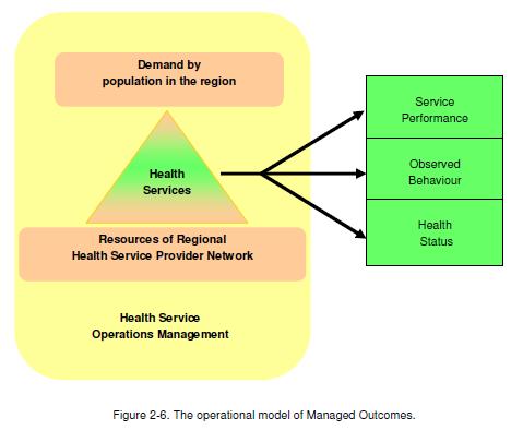 Το πρόγραμμα Managed Outcomes Υπό το πρίςμα του operations management, θ διανομι υπθρεςιϊν υγείασ οργανϊνεται ςε επίπεδο περιφερειϊν (regions) Παράμετροι όπωσ: ανάγκεσ υγείασ και ηιτθςθ για φροντίδα