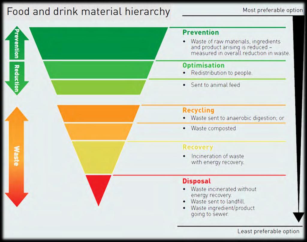 Ιεραρχία επιλογών διαχείρισης αποβλήτων τροφών Για την πρόληψη της παραγωγής αποβλήτων τροφίμων, αρχικά είναι απαραίτητο να