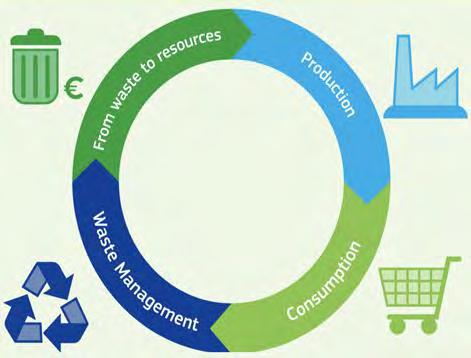 Η διαχείριση αποβλήτων στην Κυκλική Οικονομία Το Σχέδιο Δράσης για την Κυκλική Οικονομία στοχεύει στην ενσωμάτωση της έννοιας της κυκλικότητας σε όλα τα διαφορετικά στάδια του κύκλου ζωής των