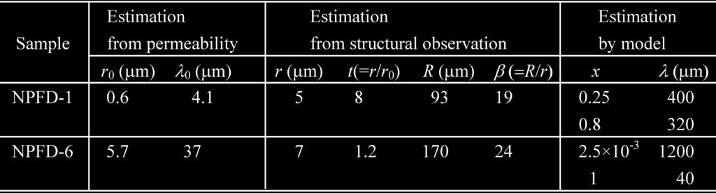 110 Table Estimated geometrical parameters of rock samples g + + g + f t + f + t 0 - - t + fg ( tfg-) r 1