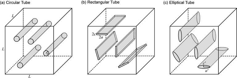 101 Fig Simple geometrical models of a permeable medium (a) Circular tube model (b) Rectangular tube model (c) Elliptical tube model q f v m A f A () 0 v m (hydraulic radius) Scheidegger +31