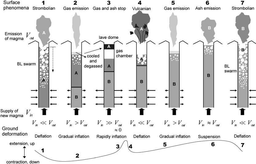 184 Fig +* Schematic illustration of the internal change of the conduit inferred from ground deformation and surface phenomena Illustrations +1 correspond to time intervals in Fig 3 Vinin indicates