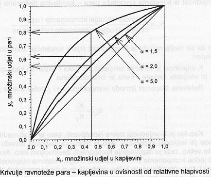 DMIR&SILVN Relativna je hlaivost komonenata α u realnoj tekućoj smjesi jednaka: α = : = γ γ Koeficijent aktiviteta γ i γ ovisi o molnom udjelu komonenata u tekućoj smjesi i i donekle o temeraturi