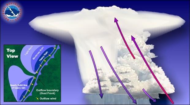 CUMULONIMBUS (Cb) -tipični grmljavinski oblak -stvara snažne pljuskove kiše ("prolom oblaka"), sugradice ili tuče, a zimi krupne i guste, poput krpica velike snježne pahulje