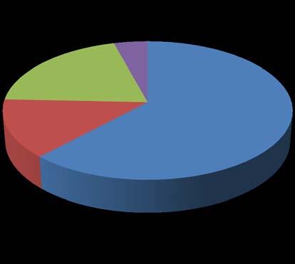 237 2% 4% 4% 58% 36% 14% 20% 62% Πηγή: Από Συγγεν.