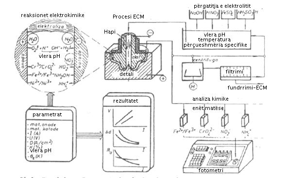 2.0 PËRPUNIMI ELEKTROKIMIK ECM 2.1.