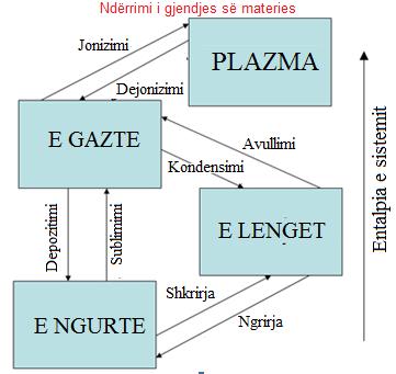 Fig. 8.3 Ndërrimi i gjendjes agregate të materies 2.