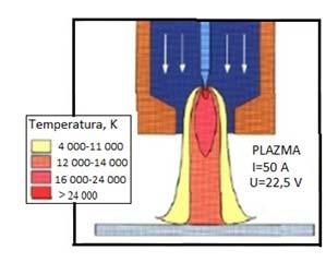 Shpejtësia varet nga intensiteti i rrymës I (A), dendësia e plazmës gazit (numri i atomeve /cm 3 ) dhe nga rrezja e sipërfaqes aktive e katodës r (cm).