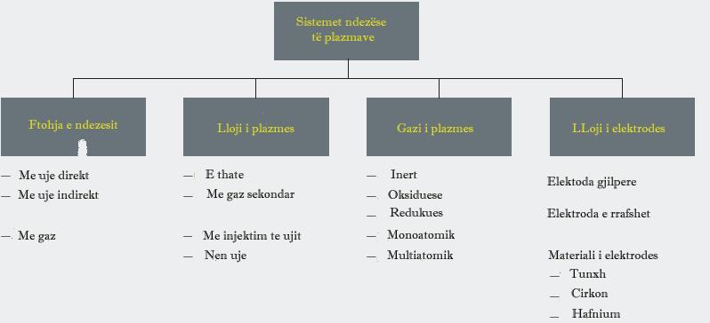 Fig. 8.11 Sistemet ndezëse të plazmave 8. 4.
