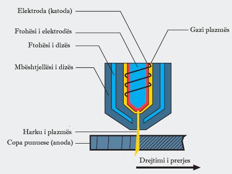 Fig. 8.12 Plazma konvencionale prerëse ( plazma prerëse e thatë) 8.4.