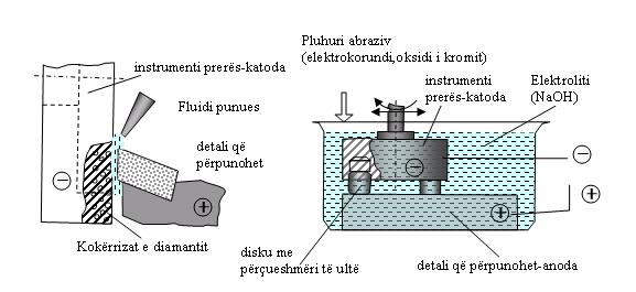 Mundet, pra të ekzekutohet me instrumentin monolit (gurin ratifikues ose gurin nga diamanti figura 5.10) ose suspenzionin abraziv, kur shfrytëzohet instrumenti elektro neutral.