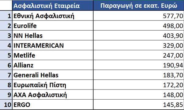 Έχουμε στη συνέχεια ένα πινακάκι όπου αναγράφονται οι δέκα καλύτερες σε παραγωγή ασφαλιστικές εταιρείες,σύμφωνα με στοιχεία που δημοσιεύτηκαν κατά το έτος 2016. Πίνακας 2.