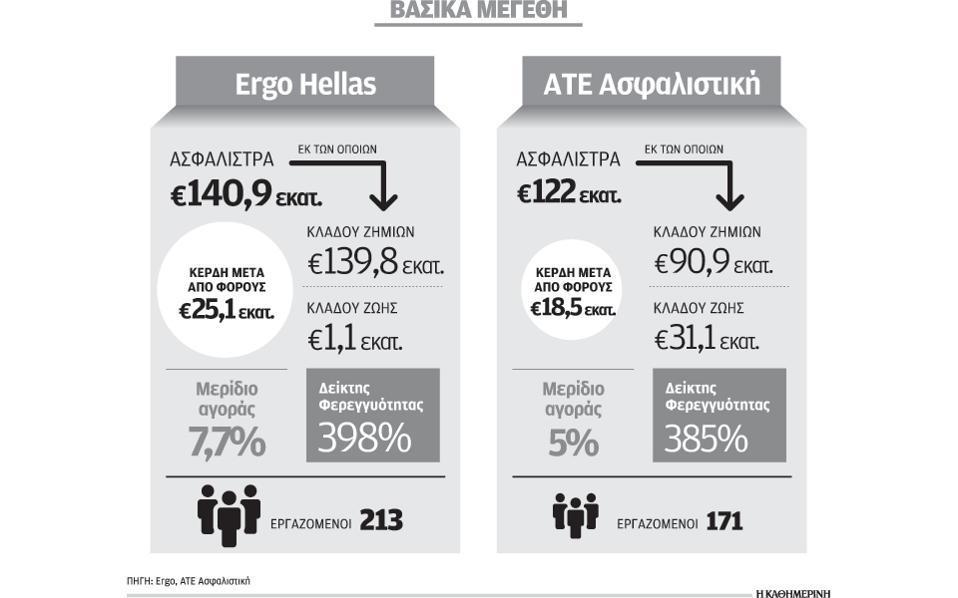 εκατομμύρια Ευρώ (+12,7%).