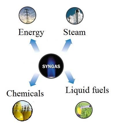 Κύριο προϊόν της αεριοποίησης Συνθετικό αέριο (syngas) CO, H2 Αέριο