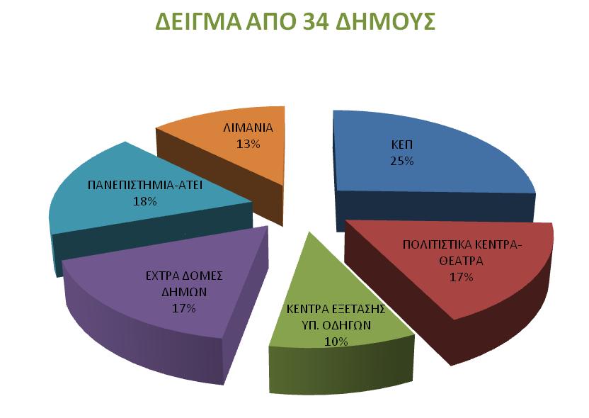 Στατιστικά Ανά έτος 2013-2015 ΔΕΙΓΜΑ ΑΠΟ 14 ΔΗΜΟΥΣ 2013 ΔΟΜΕΣ ΣΥΝΟΛΟ ΦΥΛΛΑΔΙΩΝ ΚΕΠ 15650