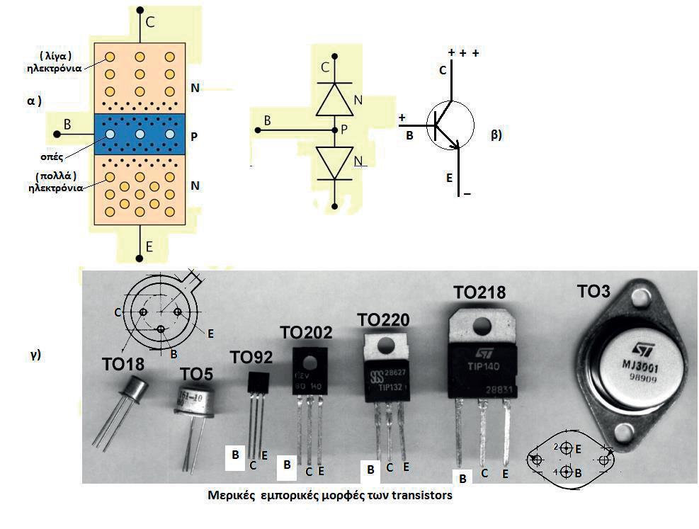 1.2.4 Διπολικό τρανζίστορ (BJT Bipolar Junction Transistor) Το τρανζίστορ είναι ένα ημιαγωγό στοιχείο των ηλεκτρονικών ισχύος, το οποίο αποτελείται από τρεις ζώνες ημιαγωγού στοιχείου διαδοχικά