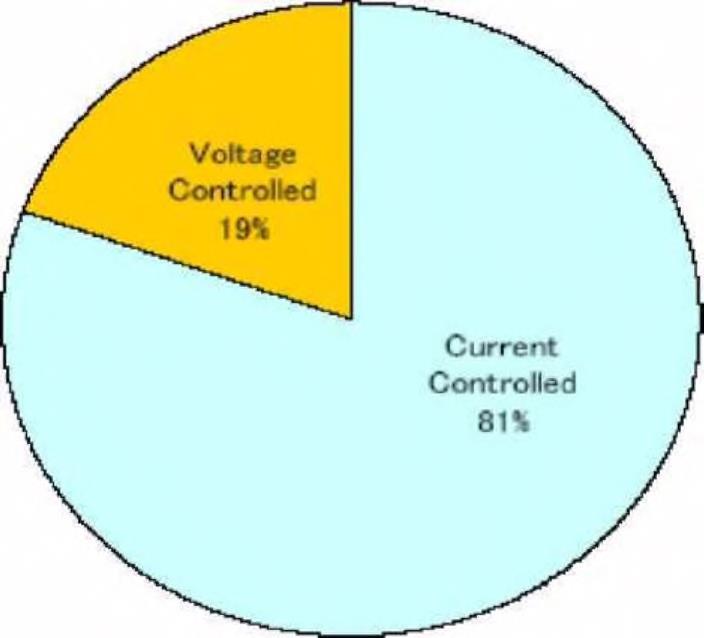 3.4.1 ΣΥΣΤΗΜΑ ΕΛΕΓΧΟΥ ΤΟΥ ΜΕΤΑΤΡΟΠΕΑ Μολονότι η τάση και το ρεύμα που μπορεί να δώσει ένα φωτοβολταϊκό στοιχείο είναι συνεχή μεγέθη, σε αντίθεση με τις περισσότερες κοινές ηλεκτρικές πηγές, που