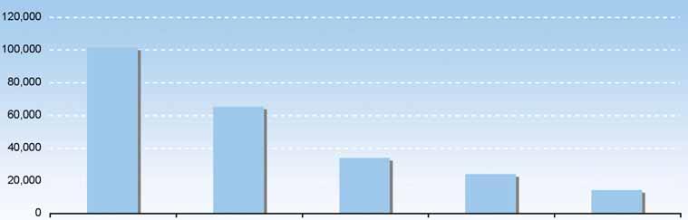 eνημέρωση Γεωγραφική Κατανομή Κυπρίων Επενδυτών Επιλεγμένη Περίοδος - 01/09/2010-30/09/2010 Ενεργές Μερίδες Επενδυτών Eπαρχίες Πλήθος % Λευκωσία 101,361 42.59 Λεμεσός 64,977 27.3 Λάρνακα 33,760 14.