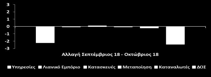 Τον Οκτώβριο 218, ο Δείκτης Οικονομικής Συγκυρίας (ΔΟΣ) για την Κύπρο μειώθηκε κατά 2,4 μονάδες σε σύγκριση με τον Σεπτέμβριο 218.