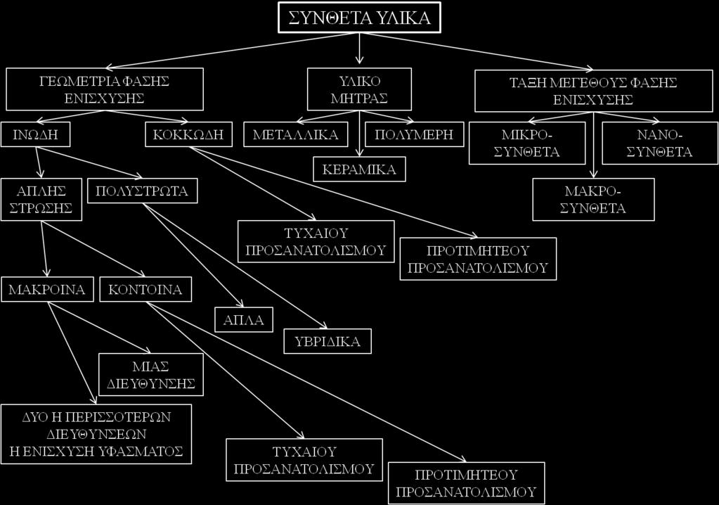 υλικά, β) συνεχή ενισχυμένα (μακρόινα) σύνθετα υλικά [3].