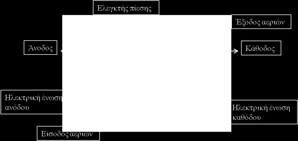5 Σύνθεση ΝΣΑ Τρεις είναι οι βασικές μέθοδοι σύνθεσης ΝΣΑ: α) η εξάχνωση ηλεκτροδίων με τη χρήση ηλεκτρικού τόξου εκκένωσης (arc discharge), β) η φωτοδιάσπαση γραφίτη με χρήση laser (laser ablation,