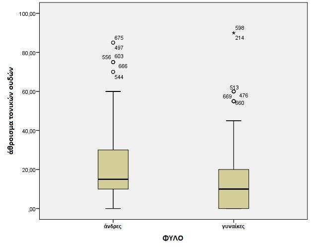 Πίνακας 5 : Τονικοί ακοομετρικοί ουδοί κατά φύλο τονικοί ακοομετρικοί ουδοί (άθροισμα) Φύλο άντρες γυναίκες Std.