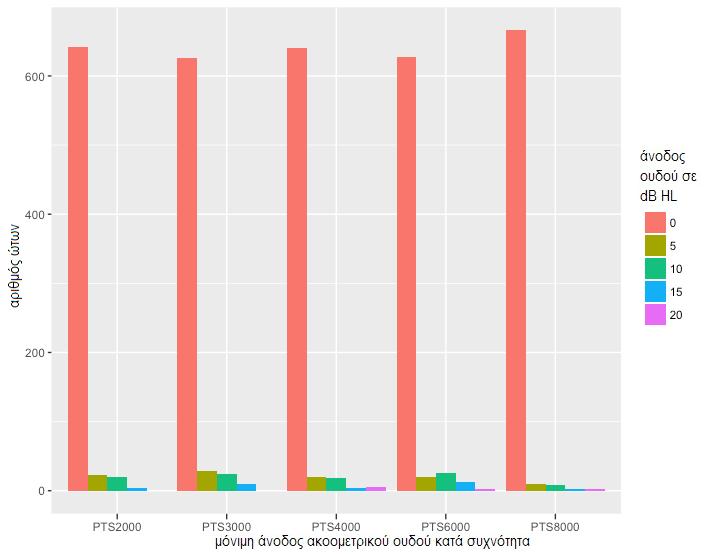 Εικόνα 14: Αριθμός ώτων και εύρος μόνιμης ανόδου του ουδού (PTS) κατά συχνότητα Και για να φανεί καλύτερα η