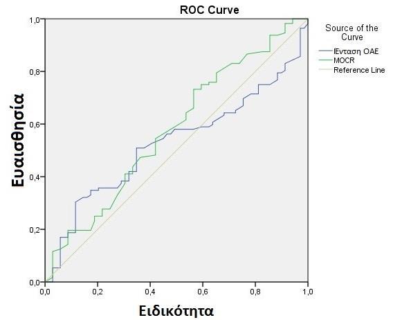 Εικόνα 29: Καμπύλες λειτουργικού χαρακτηριστικού δέκτη (Receiver operating characteristics (ROC) curves) συσχέτισης αποκλειστικά στον ανδρικό πληθυσμό της προσωρινής ανόδου του ακουστικού ουδού στην