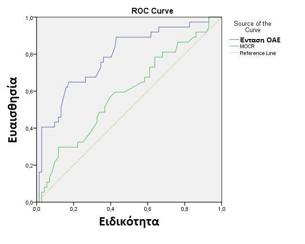 Εικόνα 30: Καμπύλες λειτουργικού χαρακτηριστικού δέκτη (Receiver operating characteristics (ROC) curves) συσχέτισης αποκλειστικά στον ανδρικό πληθυσμό της μόνιμης ανόδου του ακουστικού ουδού στην