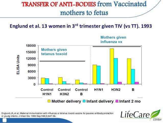 Είναι αποτελεσματικός ο αντιγριπικός εμβολιασμός; (1) Μέτρηση μετεμβολιαστικών αντισωμάτων σε μητέρα και νεογνό 1. Σύγκριση εμβολιασθέντων εγκύων για τέτανο ή για γρίπη 2.