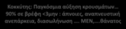 Επανεμφάνιση του κοκκύτη Κοκκύτης: Παγκόσμια αύξηση κρουσμάτων 90% σε βρέφη <3μην : άπνοιες,