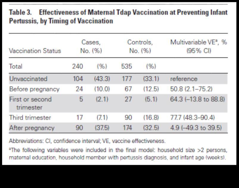 Antibody responses after primary immunization in infants born to women receiving a pertussis-containing