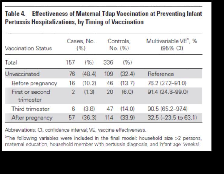 Safety of Tetanus, Diphtheria, and Pertussis Vaccination During Pregnancy: A Systematic Review.