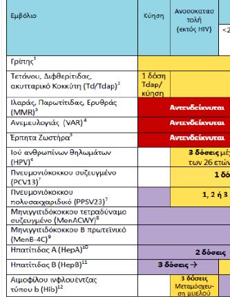 Εθνικό Πρόγραμμα Εμβολιασμών 2017 (Ελλάδα) Εμβόλια Σε κύηση Σε κάθε κύηση 1 δόση Tdap/κύηση 1.