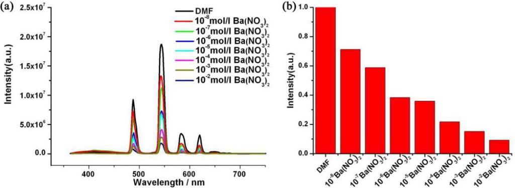 Fig. S10 The luminescence intensity of TbL (the 5 D 4-7 F 5 transition) in different concentrations of