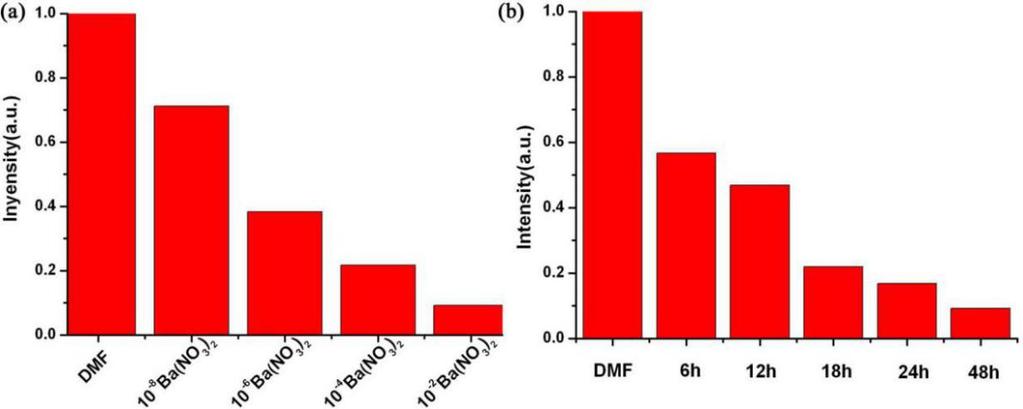 S11 Column charts of the luminescence intensity of TbL (the 5 D 4-7 F 5 transition) (a) in different