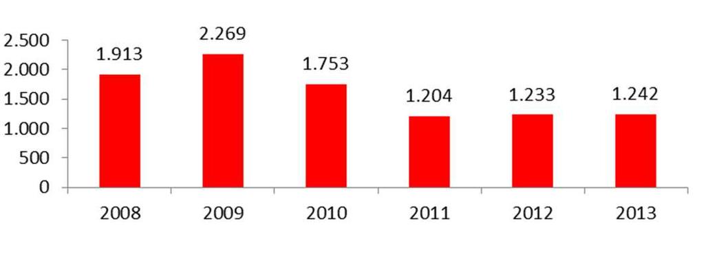 , προβλέψεις έργων ΑΠΕ 5,3 εκατ. βάσει του New Deal και επιβάρυνση από έκτακτες εισφορές έργων ΑΠΕ 6,6 εκατ. (2) Τα Λειτουργικά αποτελέσµατα (EBIT) 2012 περιλαµβάνουν κέρδη 19 εκατ.