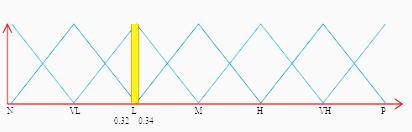 Si S T S i F(S T ) 0, αν θ < b μ I (θ) = { 1, αν a θ b 0, αν b θ τ ΙST (Ι) = {(s k, γ k i )/k {0,, g}} γ k ι = max y min{μ Ι (y), μ sk (y)} ου F(S T ) είναι το σύνολο των ασαφών συνόλων που ορίζονται